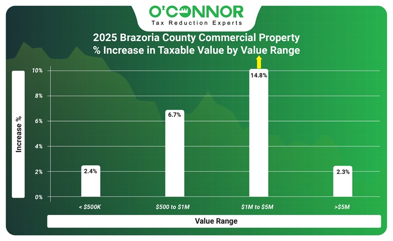 2025 Brazoria County commercial property % increase in taxable range