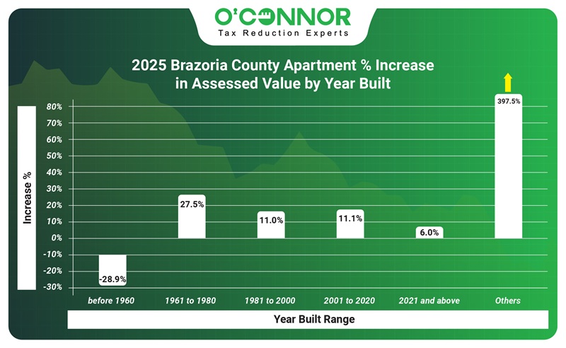 2025 Brazoria County % increase in assessed value by yera built