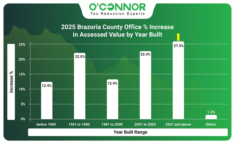 2025 Brazoria County Office % increase in assessed value