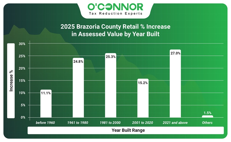 2025 Brazoria County Retail % increase in assessed value