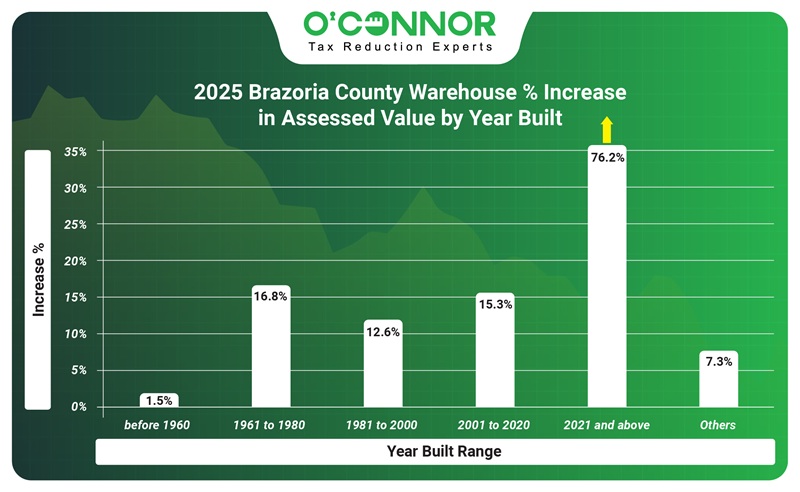 2025 Brazoria County Warehouse value increase