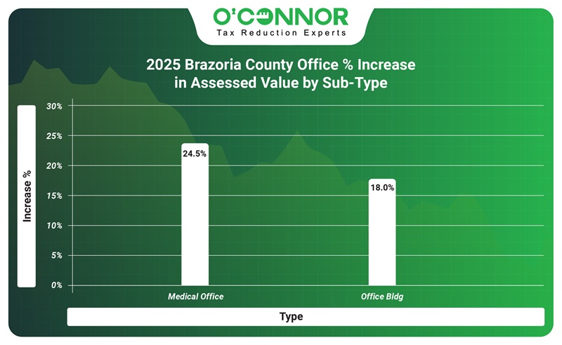 2025 Brazoria County Office % increase in assessed value by sub-type
