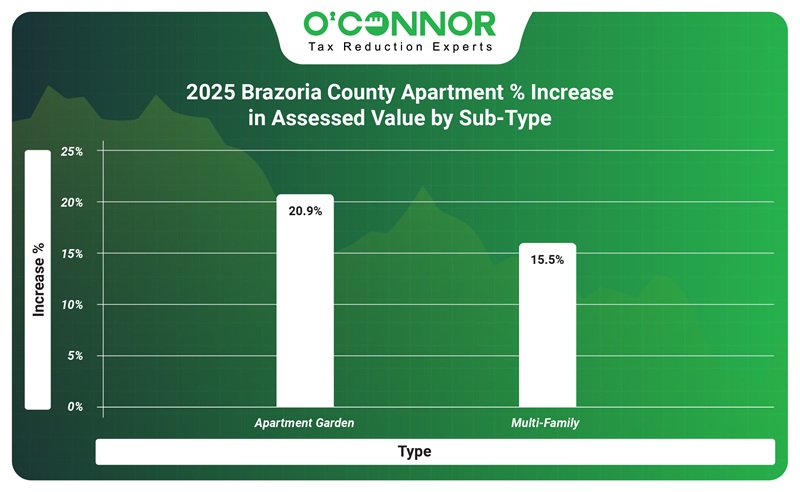 2025 Brazoria County Apartment % increase