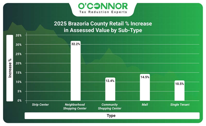 2025 Brazoria county retail % increase in assessed value