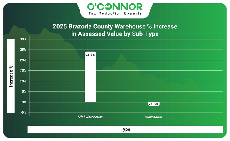2025 Brazoria County Ware house sub -type value increase