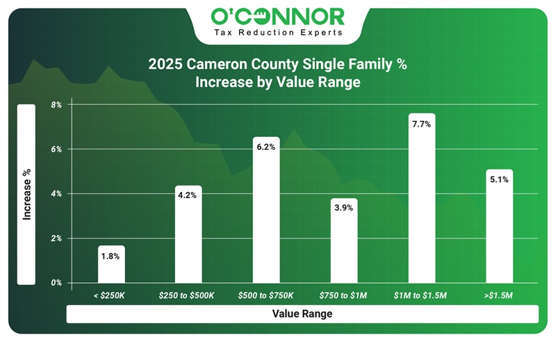 2025 cameron County single family % increase by value range