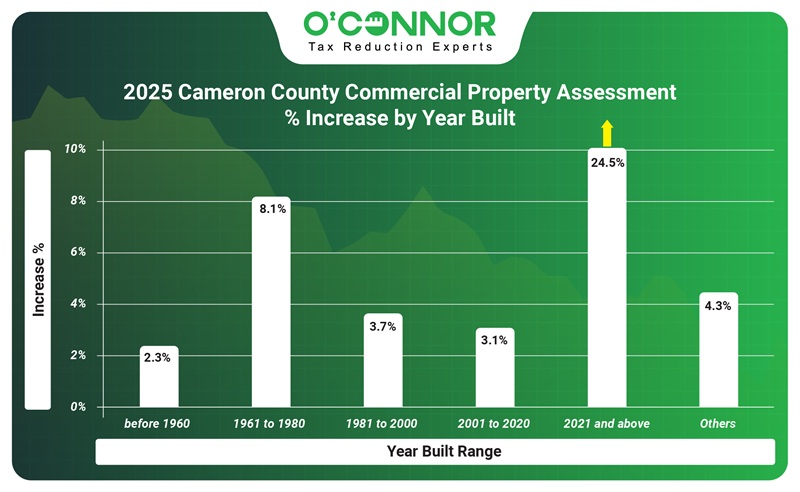2025 Cameron County Commercial property assessment % increase by year built