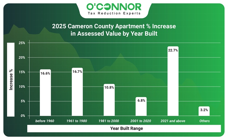 2025 Cameron County Apartment % increase in assessed value by year built