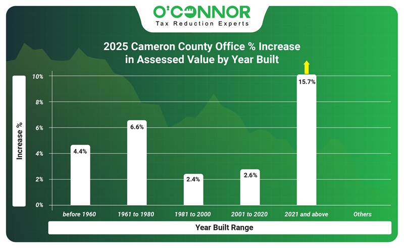 2025 Cameron County Office % increase in assessed value by year built