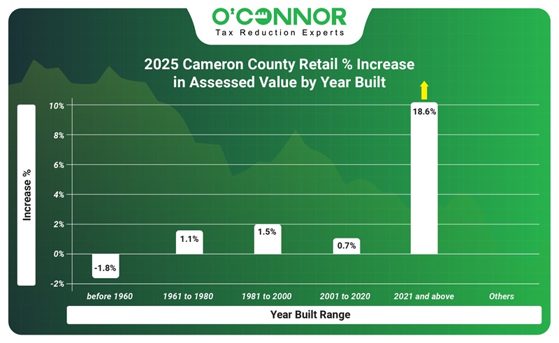 2025 Cameron County Reatil Increase in assessed value by year built