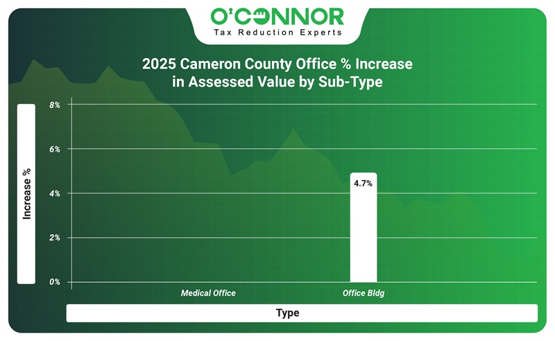 2025 Cameron County office % increase in assessed value by sub-type