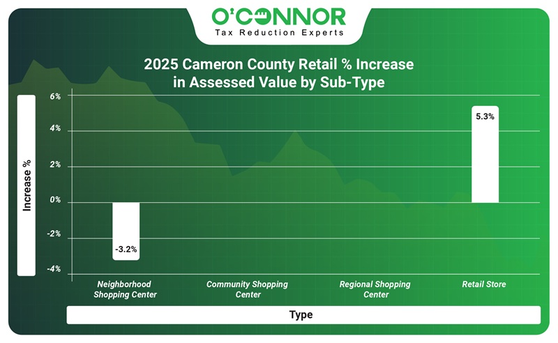 2025 Camero county reatail % increase in assessed value by sub-type