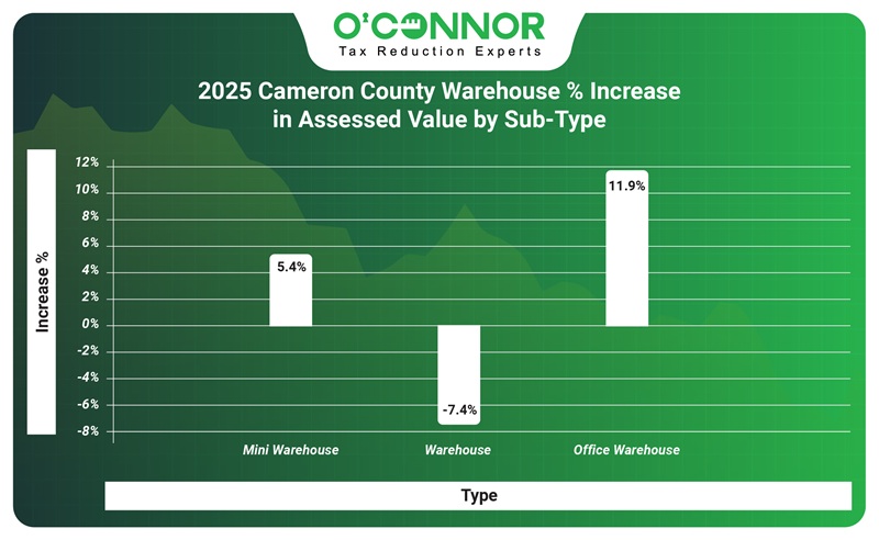 2025 Cameron county wareshouse % increase in assessed value by sub-type