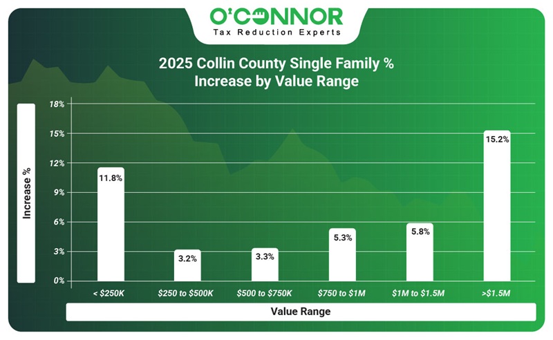 2025 Collin county single family % increase by value range