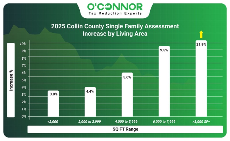 2025 Collin county single family assessment increase by living area