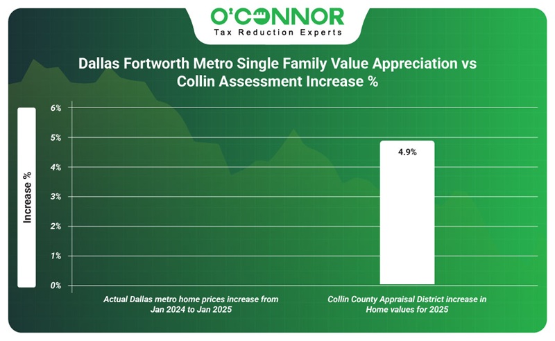 Dallas Fortsworth single family value appreciation collin assessment increase %