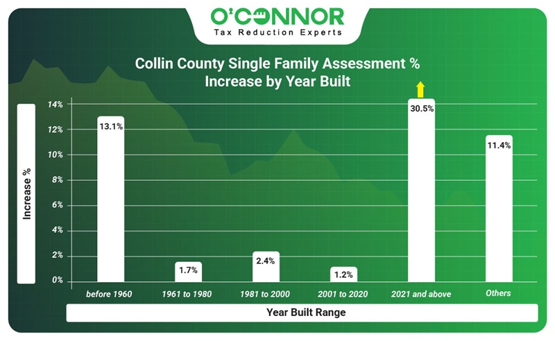 Collin county single family assessment % increase by year built