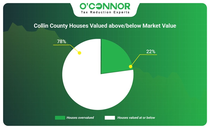 Collin county houses valued above/below market value