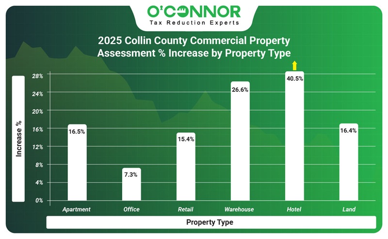 2025 collin county commercial property assessment % increase by property type