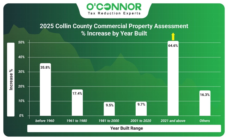 2025 Collin county commercial property assessment % increase by year built.