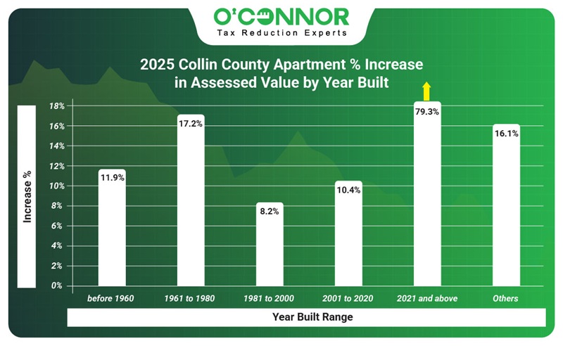 2025 Collin county apartment % increase in assessed value by year built