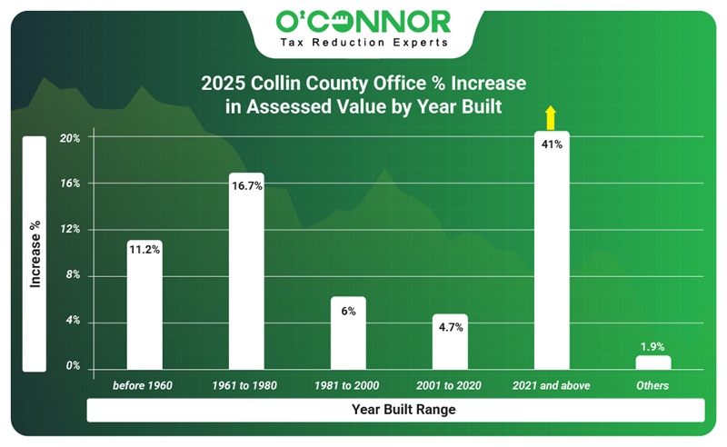 2025 Collin county office % Increase in assessed value by yyear built
