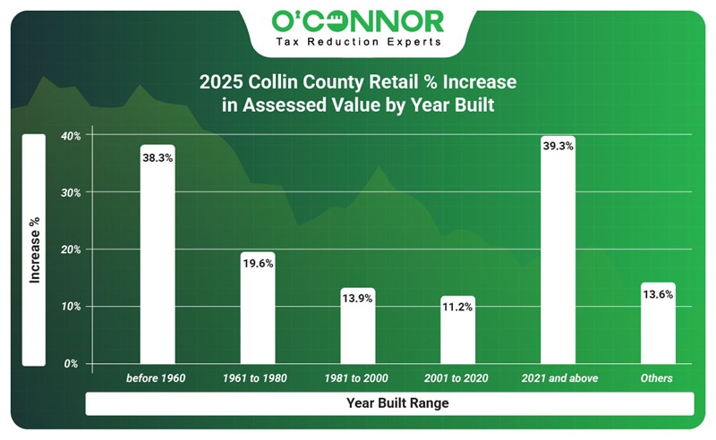 2025 Collin county retail % increase in assessed value by year built
