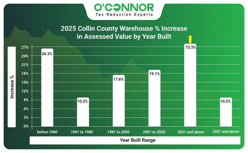 2025 collin county warehouse % increase in assessed value by year built