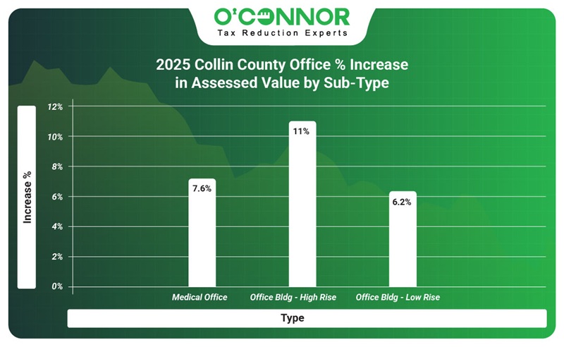 2025 Collin county office % increase in assessed value by sub-type