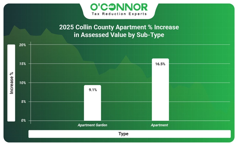 2025 Collin county apartment % increase in assessed value by sub-type