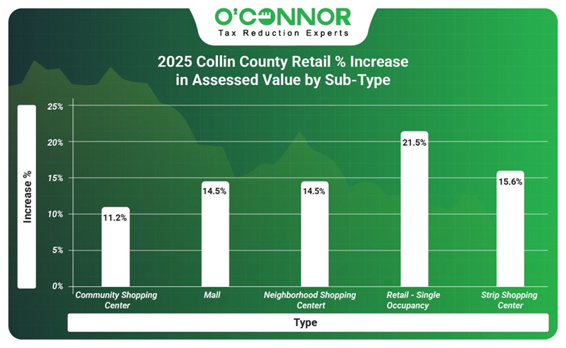 2025 Collin cpunty retail % increase in assessed value by sub-type