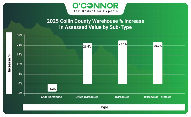 2025 Collin county warehouse % increase in assessed value by sub-type