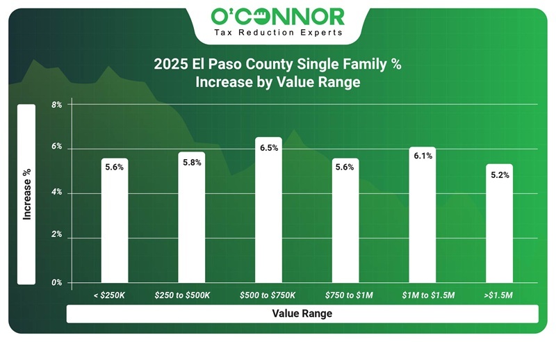 2025 Elpaso county single family % increase by living area