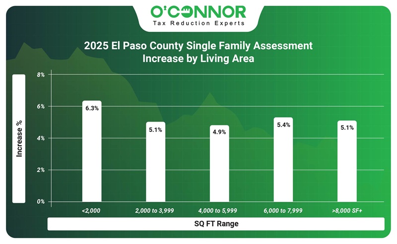 2025 Elpaso county single family assessment increase by living area