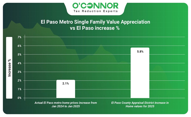 El Paso metro single family value appreciation vs el paso increase