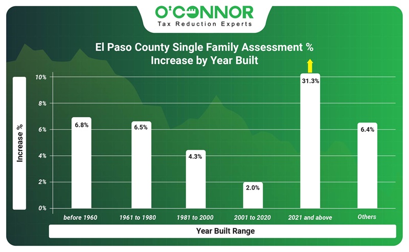El Paso county single family assessment % increase by year built