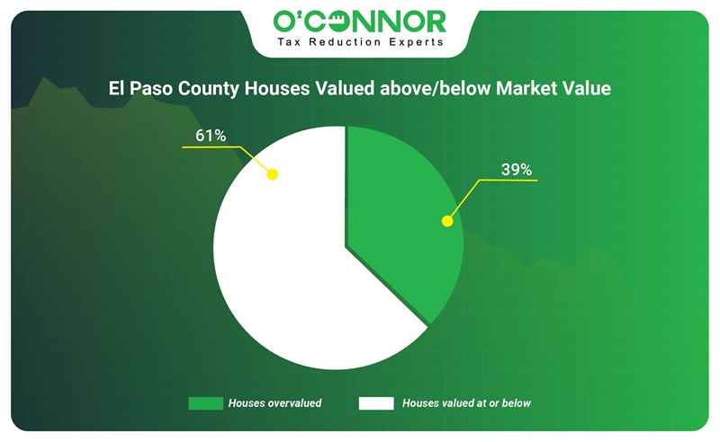 El Paso county house valued above/below market value
