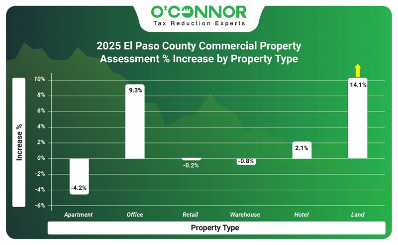 2025 El Paso county commercial property assessment % increase by property type