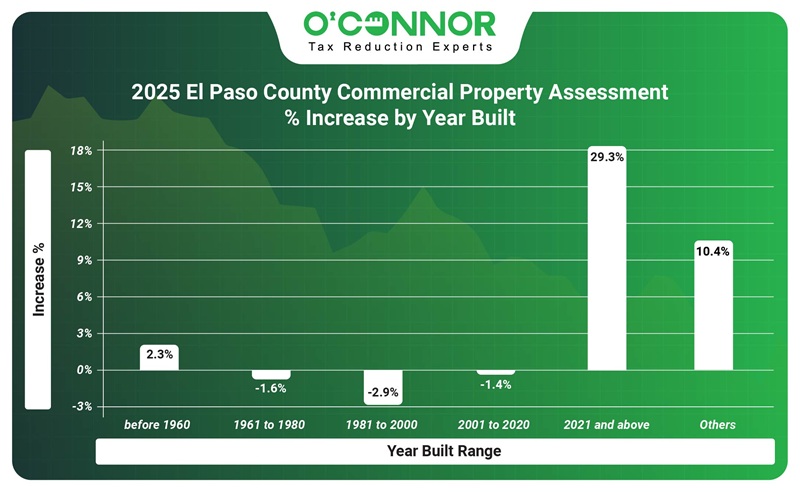 2025 EL Paso county commercial property assessment % increase by year built