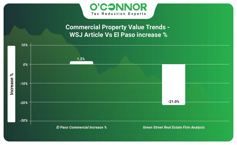 Commercial property value trends WSJ article vs EL Paso Increase %