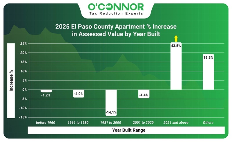 2025 El Paso county Apartments % increase in assessed value by year built