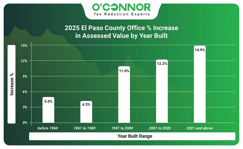 2025 El Paso county office % increase in assessed value by year built
