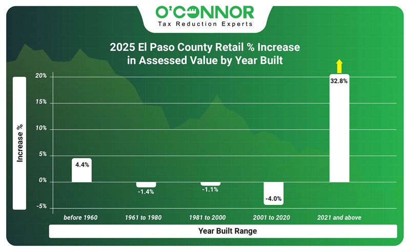 2025 El Paso county retail % increase in assessed value by year built