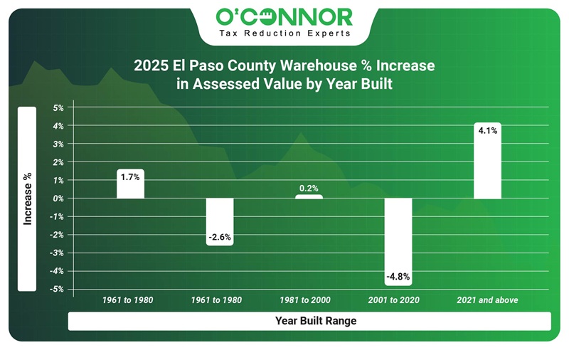2025 El Paso County warehouse % increase in assessed value by year built