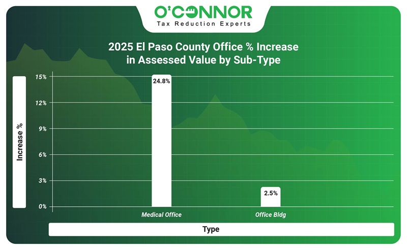 2025 EL paso county office % increase in assessed value by sub-type