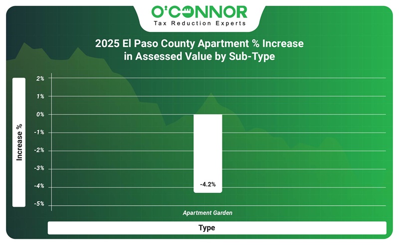 2025 El Paso County Apartment % increase in assessed value by sub-type
