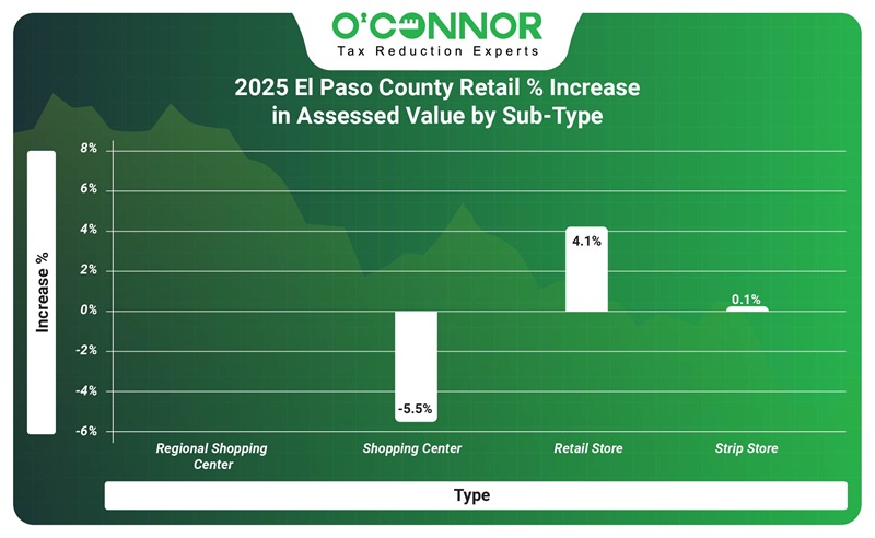 2025 El Paso county Retail % increase in assessed value by sub-type