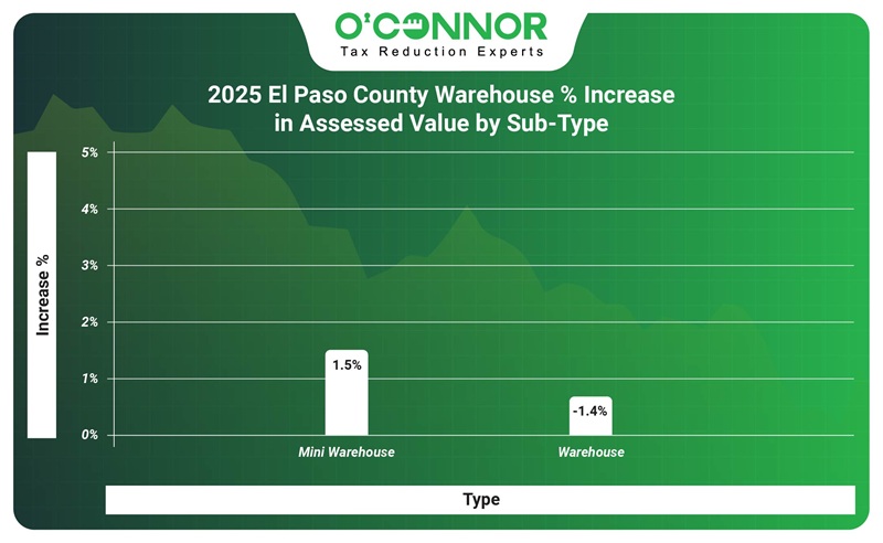 2025 El Paso county wareshouse % increase in assessed value by sub-type