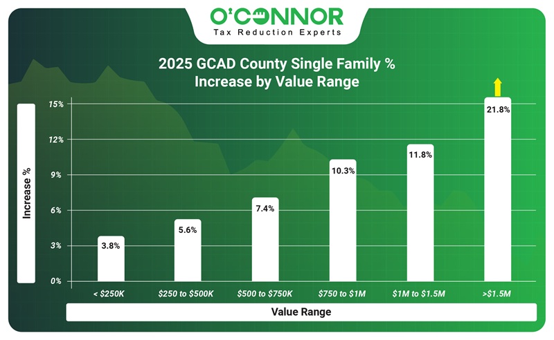 2025 GCAD County Single family % increase by value range.