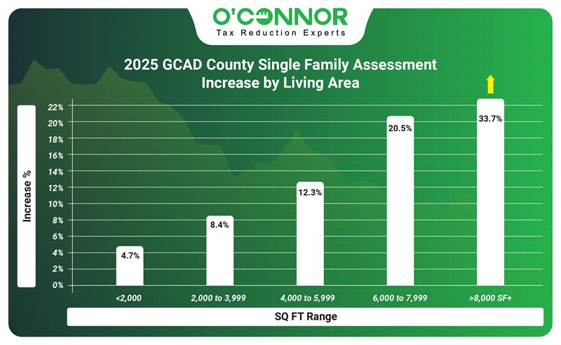 2025 GCAD County single family assessment increase by living area